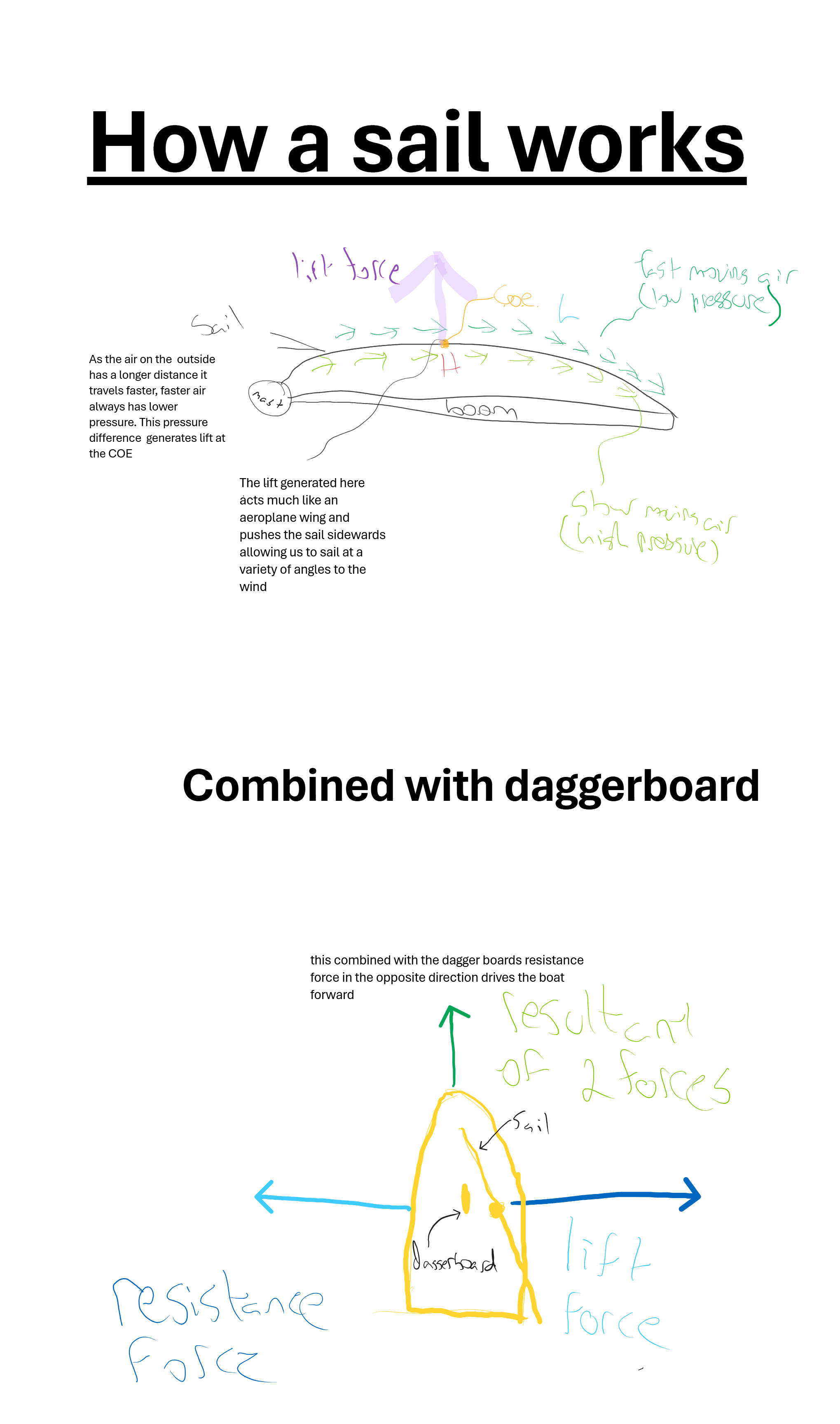 Diagram showing how sails generate lift, like an airplane wing.